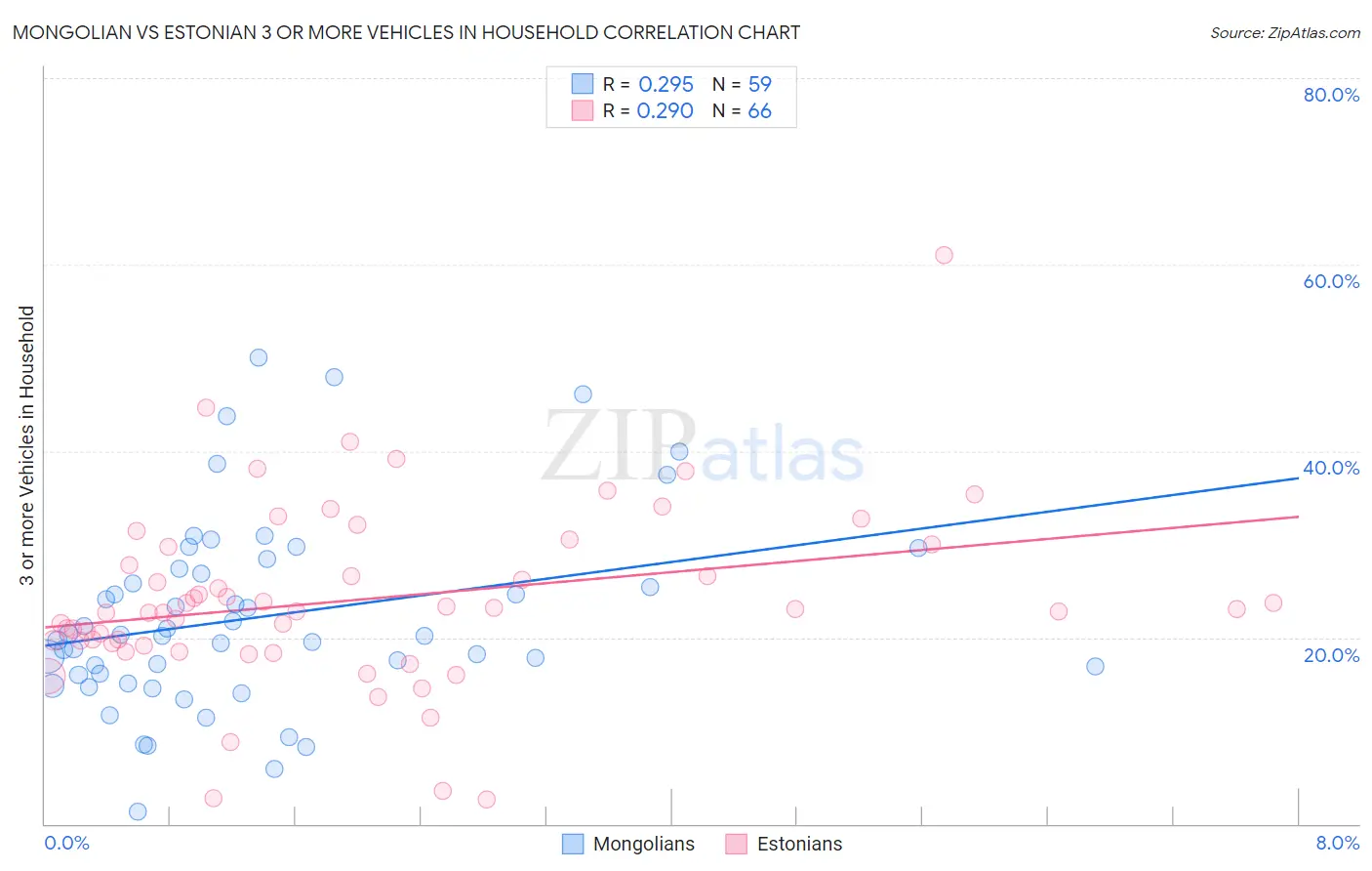 Mongolian vs Estonian 3 or more Vehicles in Household
