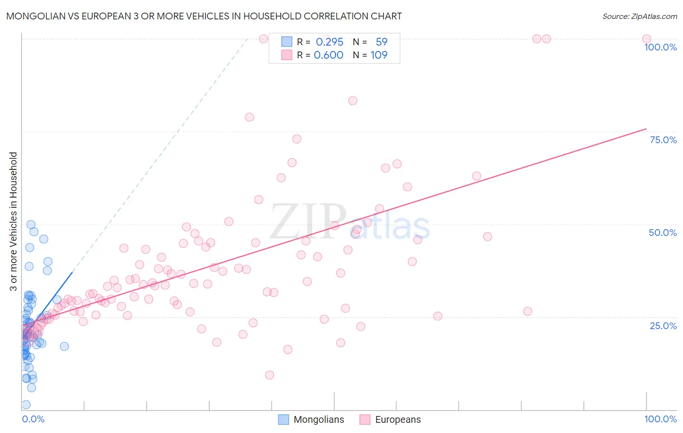 Mongolian vs European 3 or more Vehicles in Household