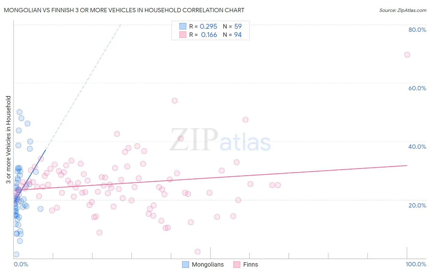 Mongolian vs Finnish 3 or more Vehicles in Household