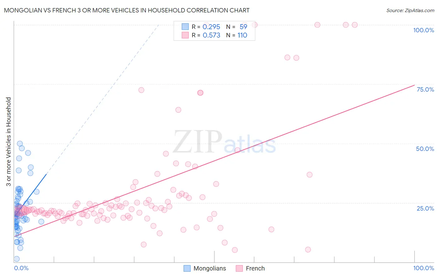 Mongolian vs French 3 or more Vehicles in Household