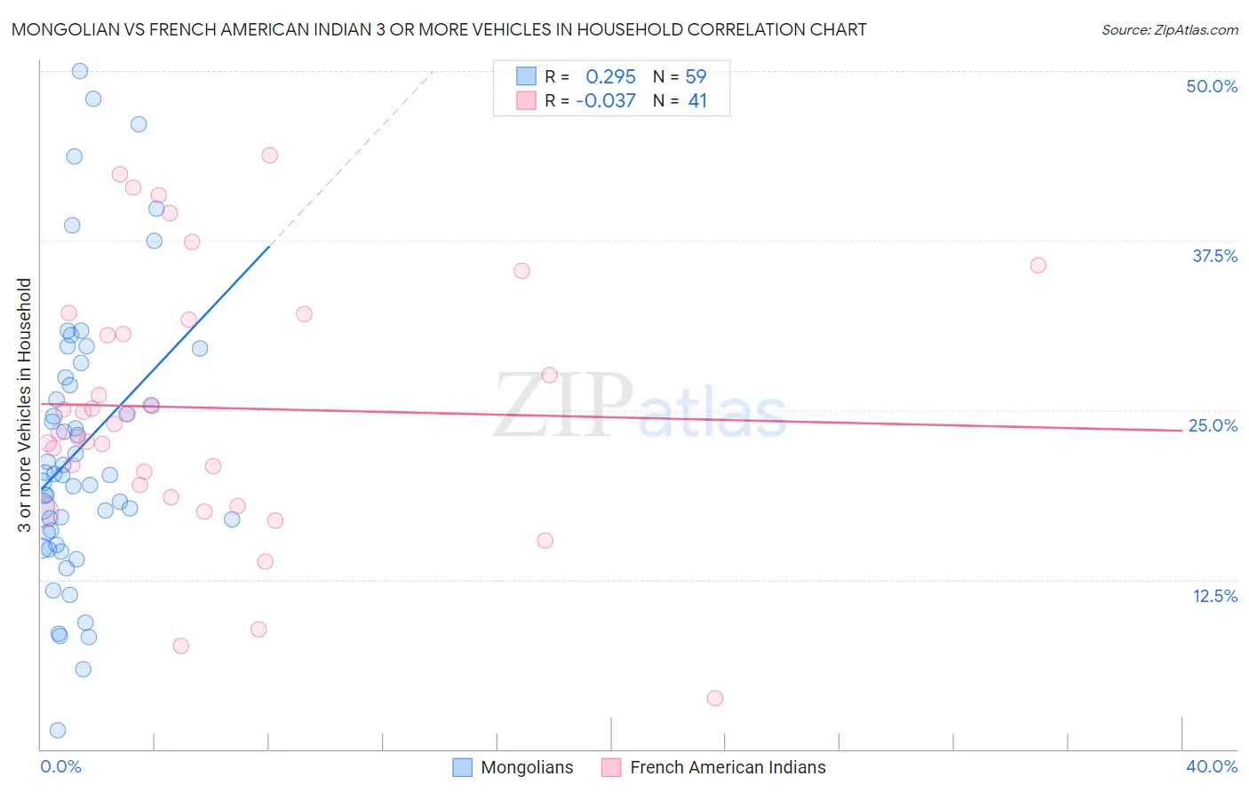 Mongolian vs French American Indian 3 or more Vehicles in Household