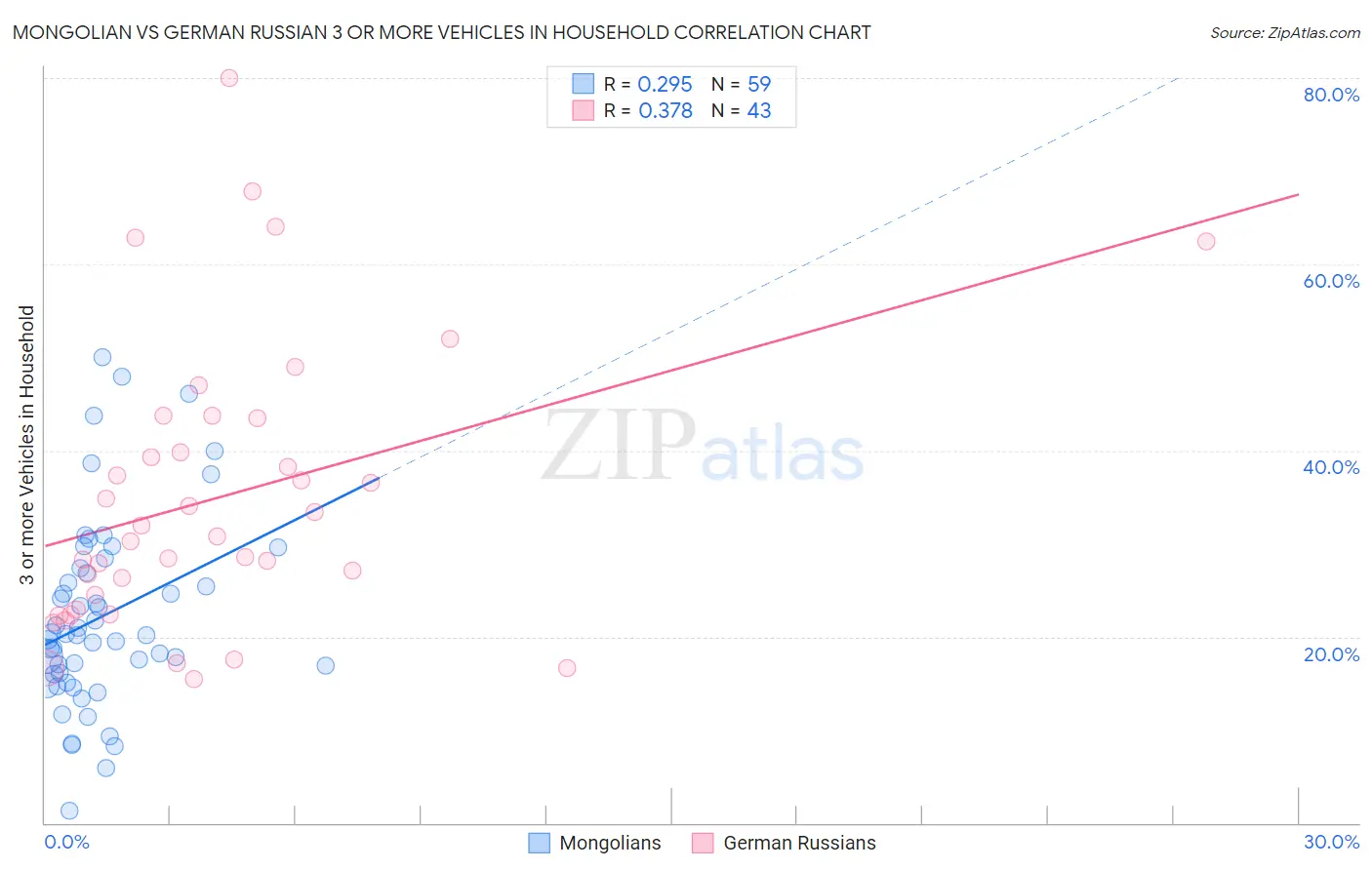 Mongolian vs German Russian 3 or more Vehicles in Household