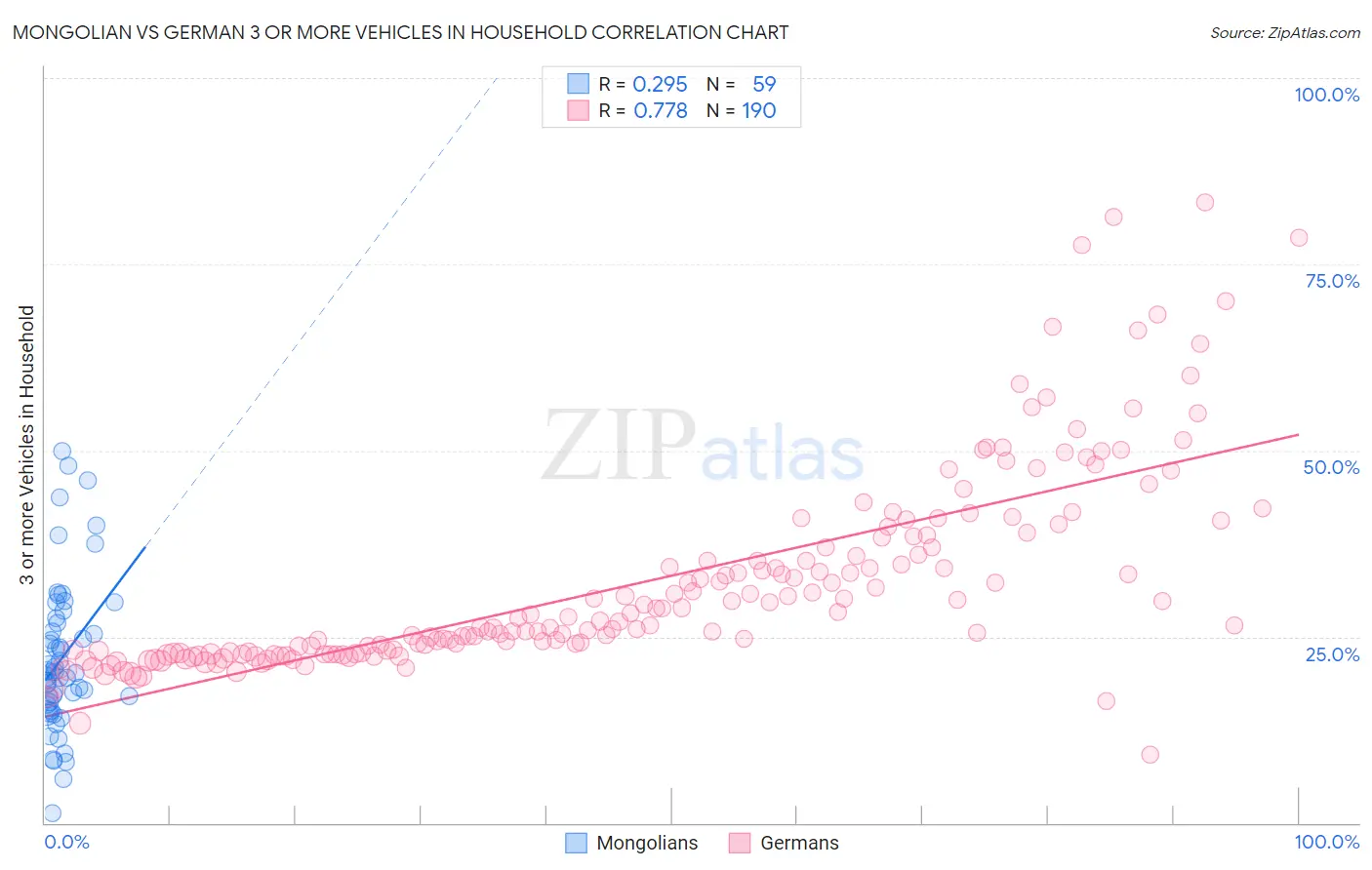Mongolian vs German 3 or more Vehicles in Household