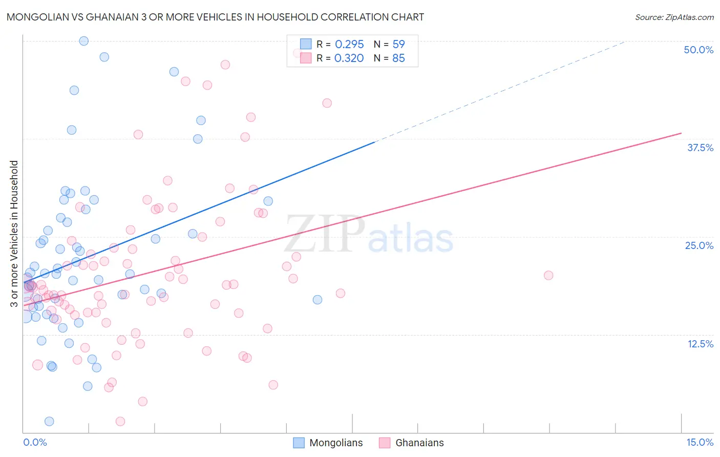 Mongolian vs Ghanaian 3 or more Vehicles in Household