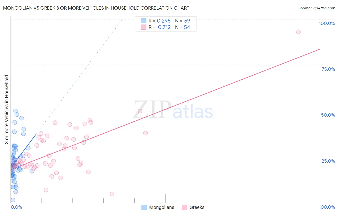 Mongolian vs Greek 3 or more Vehicles in Household