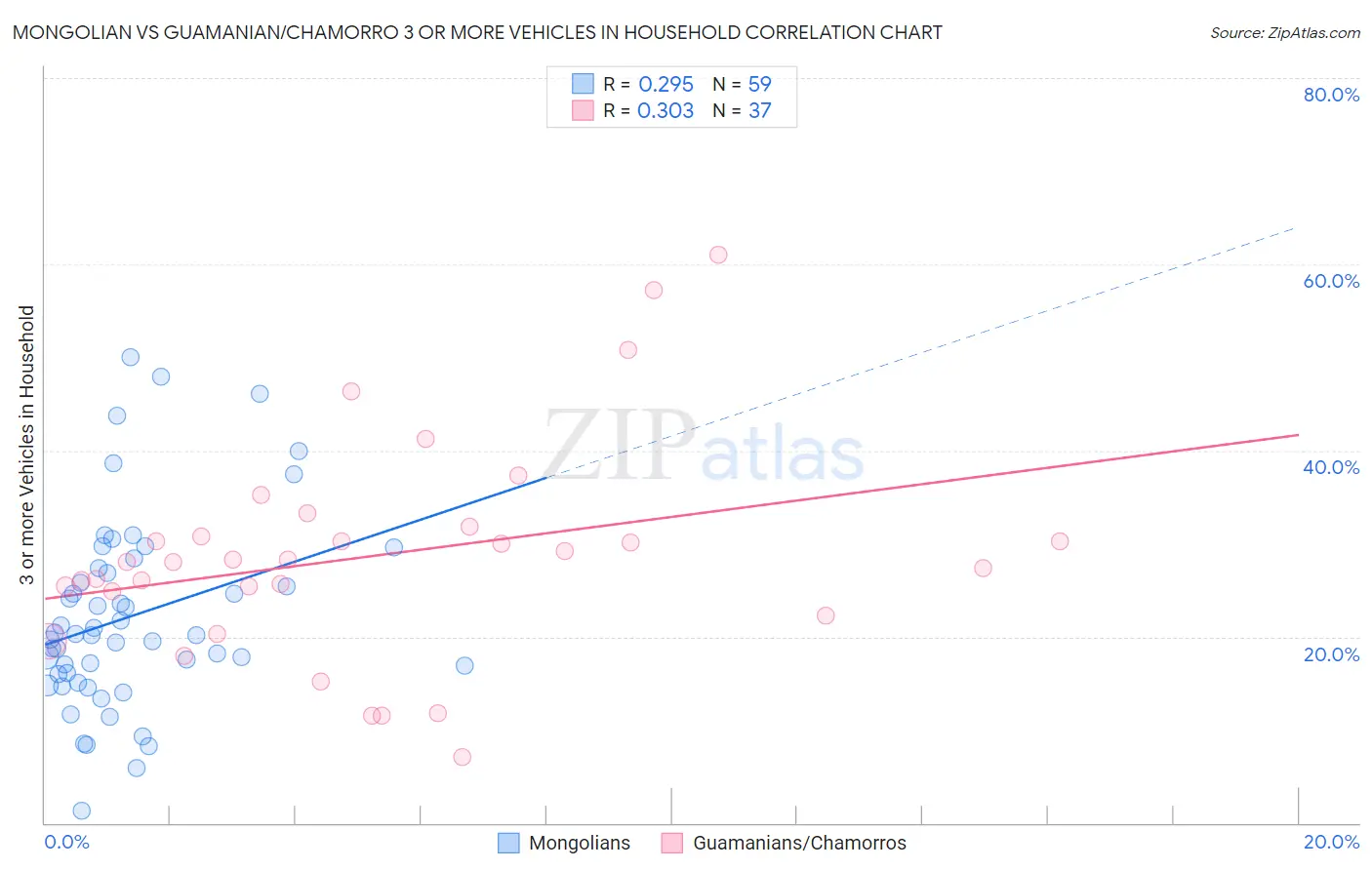 Mongolian vs Guamanian/Chamorro 3 or more Vehicles in Household