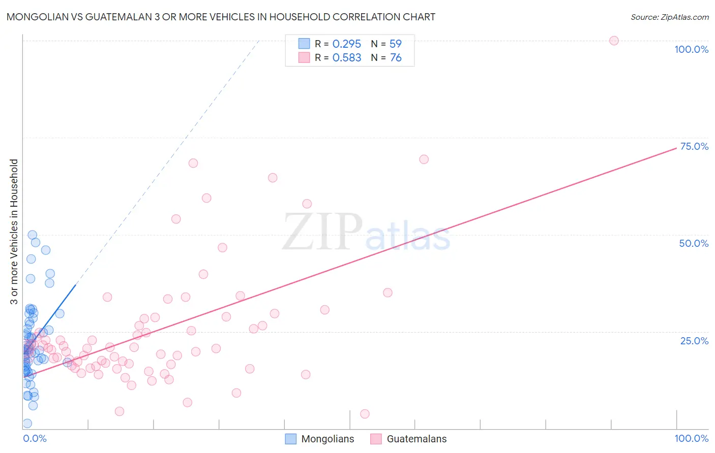 Mongolian vs Guatemalan 3 or more Vehicles in Household
