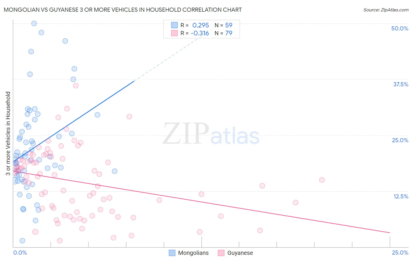 Mongolian vs Guyanese 3 or more Vehicles in Household