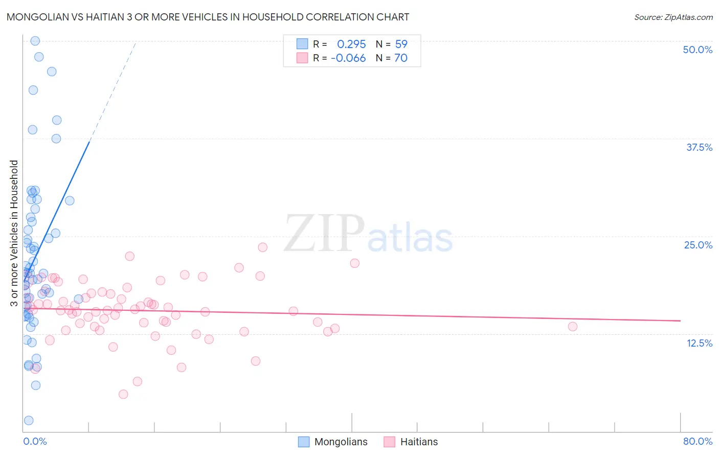 Mongolian vs Haitian 3 or more Vehicles in Household