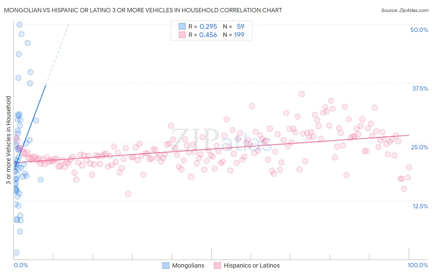 Mongolian vs Hispanic or Latino 3 or more Vehicles in Household