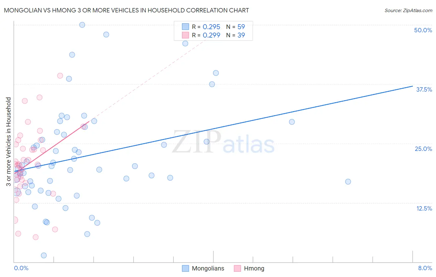Mongolian vs Hmong 3 or more Vehicles in Household