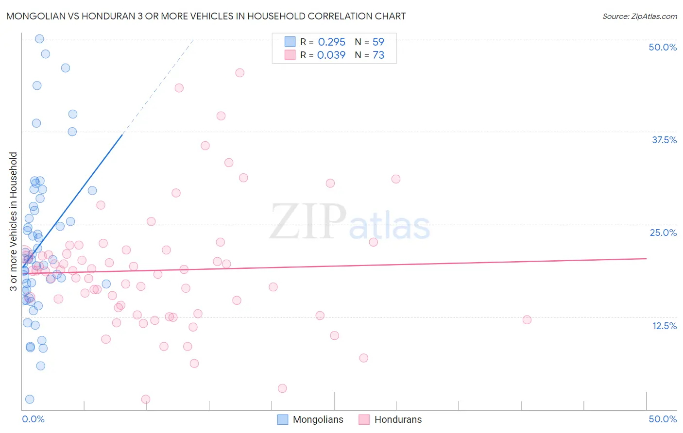 Mongolian vs Honduran 3 or more Vehicles in Household