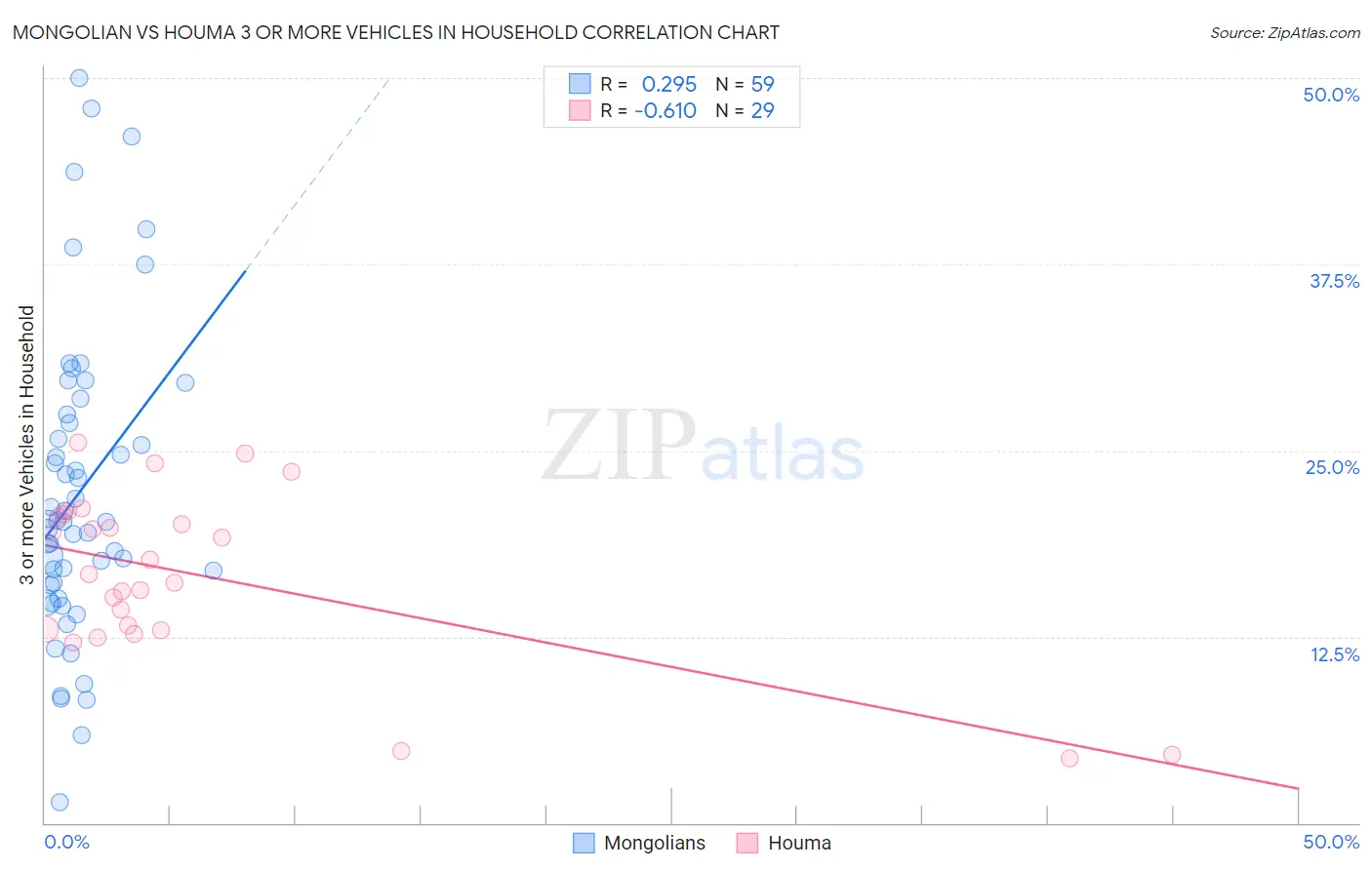 Mongolian vs Houma 3 or more Vehicles in Household