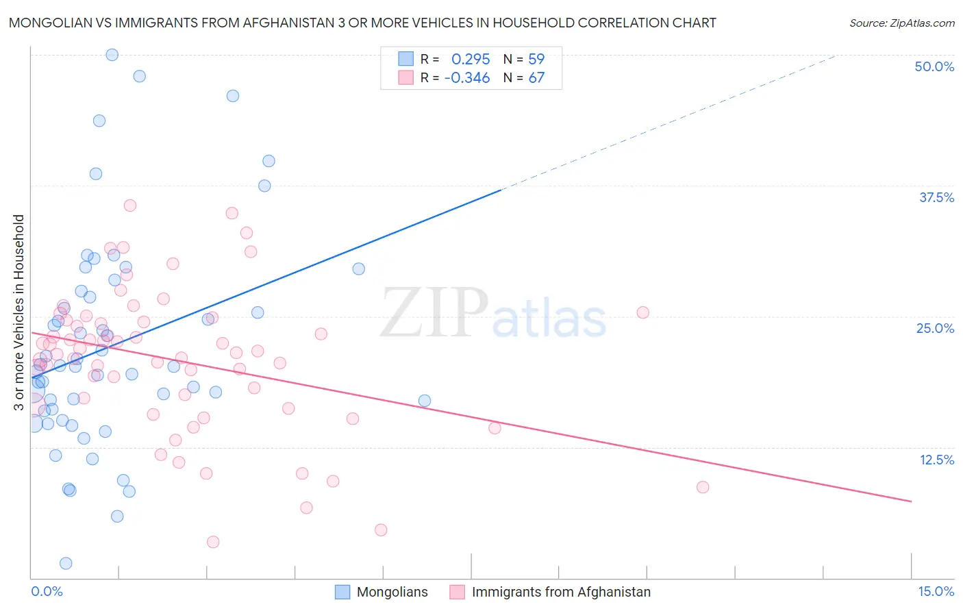 Mongolian vs Immigrants from Afghanistan 3 or more Vehicles in Household