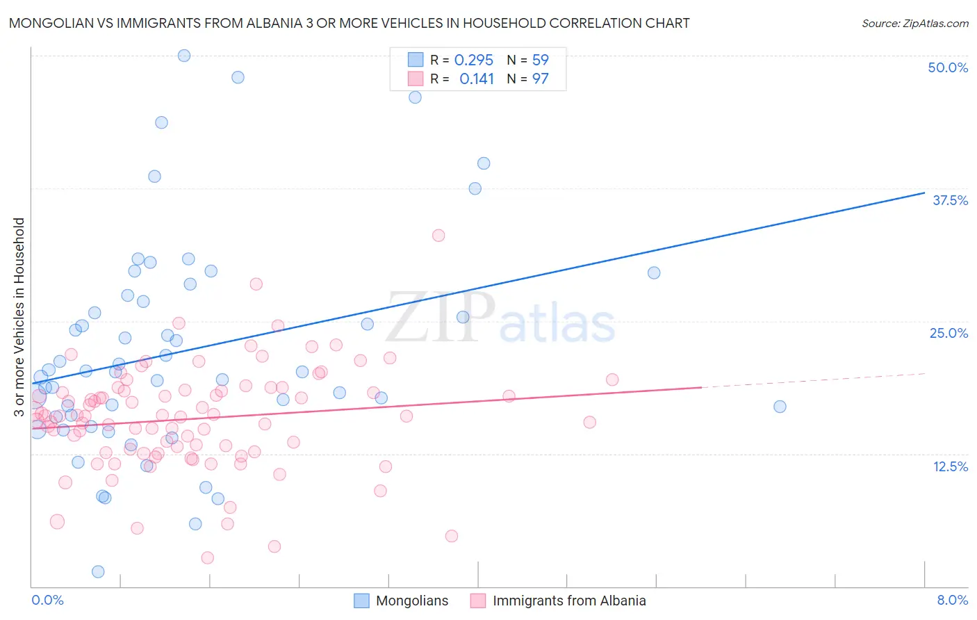 Mongolian vs Immigrants from Albania 3 or more Vehicles in Household