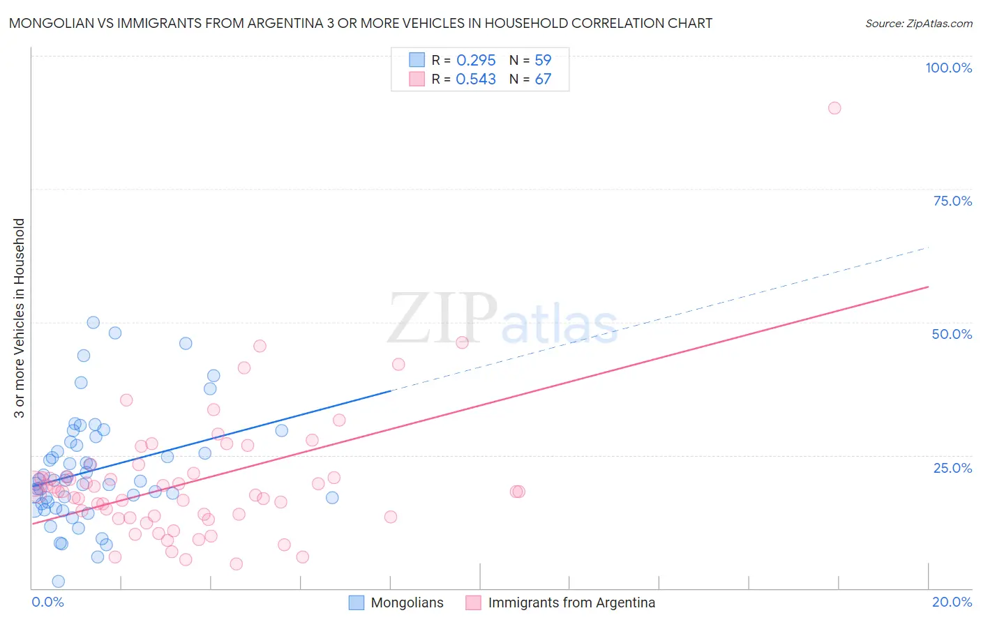 Mongolian vs Immigrants from Argentina 3 or more Vehicles in Household
