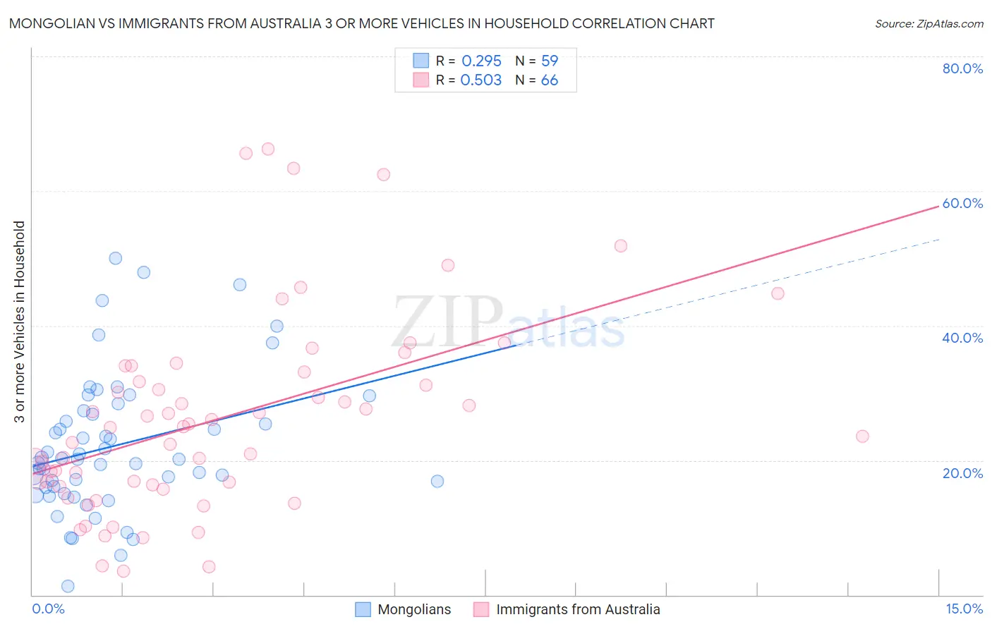 Mongolian vs Immigrants from Australia 3 or more Vehicles in Household