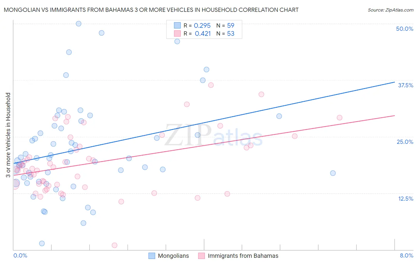 Mongolian vs Immigrants from Bahamas 3 or more Vehicles in Household