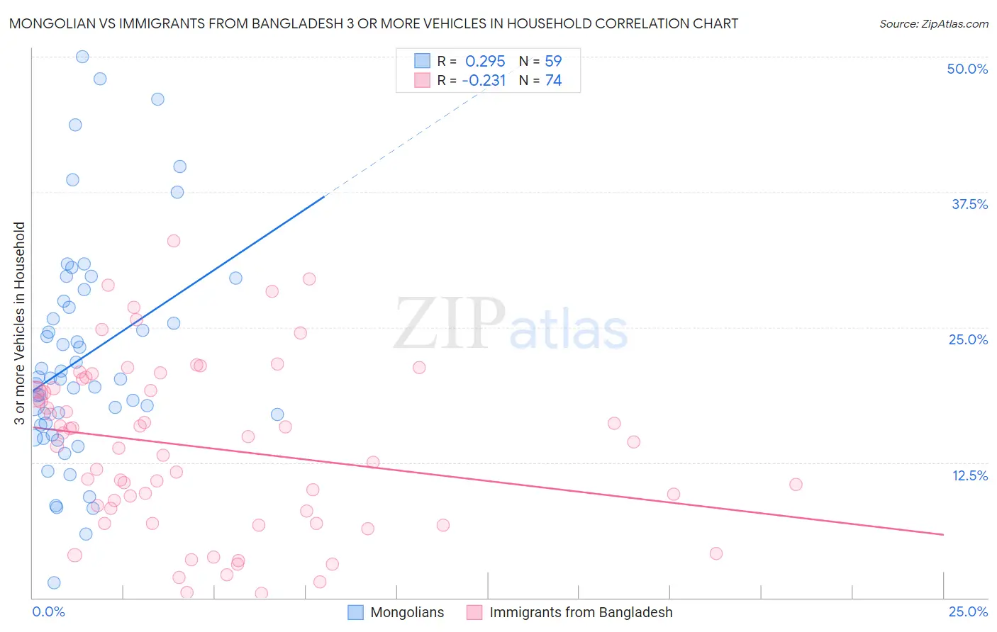 Mongolian vs Immigrants from Bangladesh 3 or more Vehicles in Household