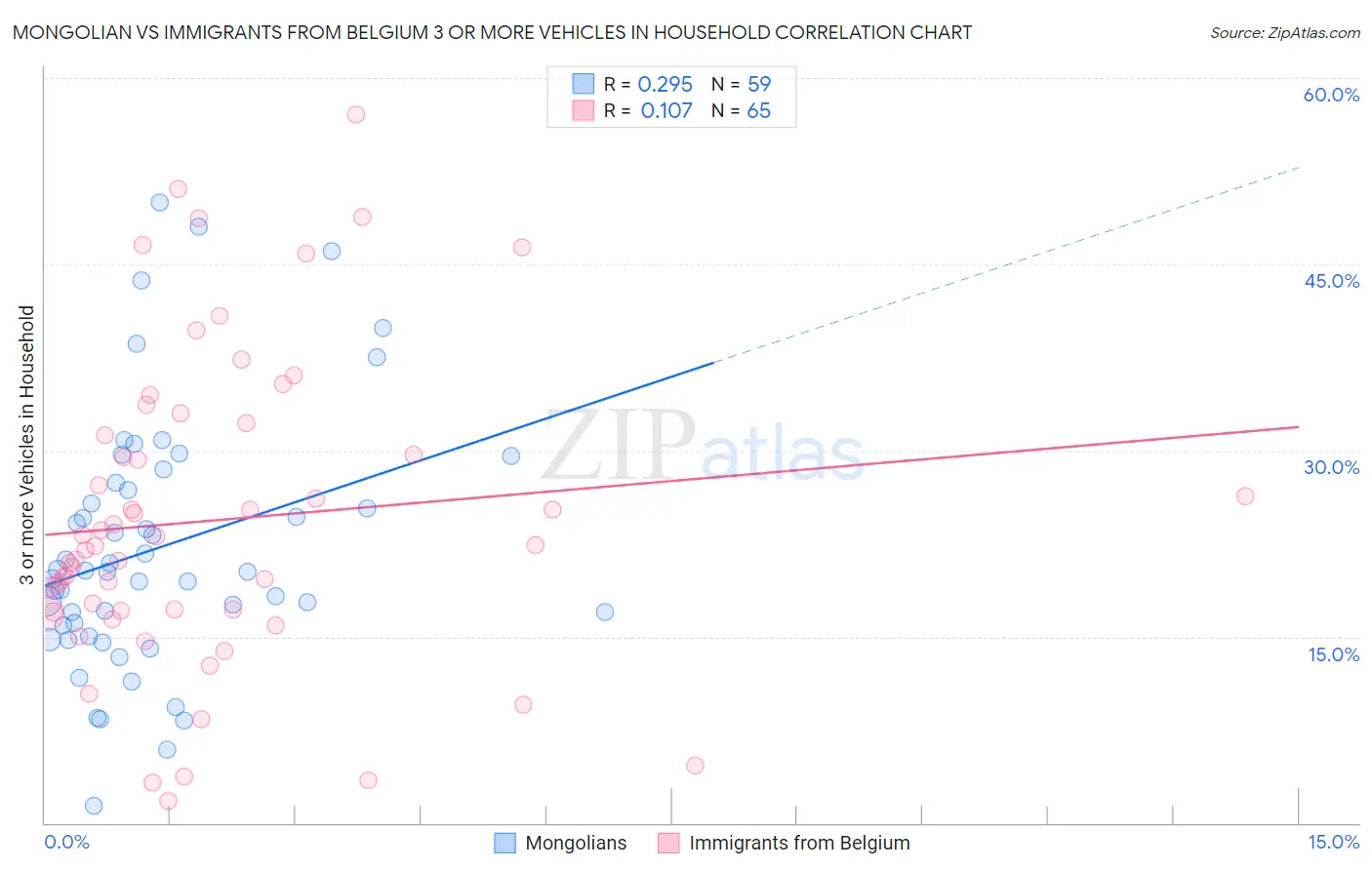 Mongolian vs Immigrants from Belgium 3 or more Vehicles in Household