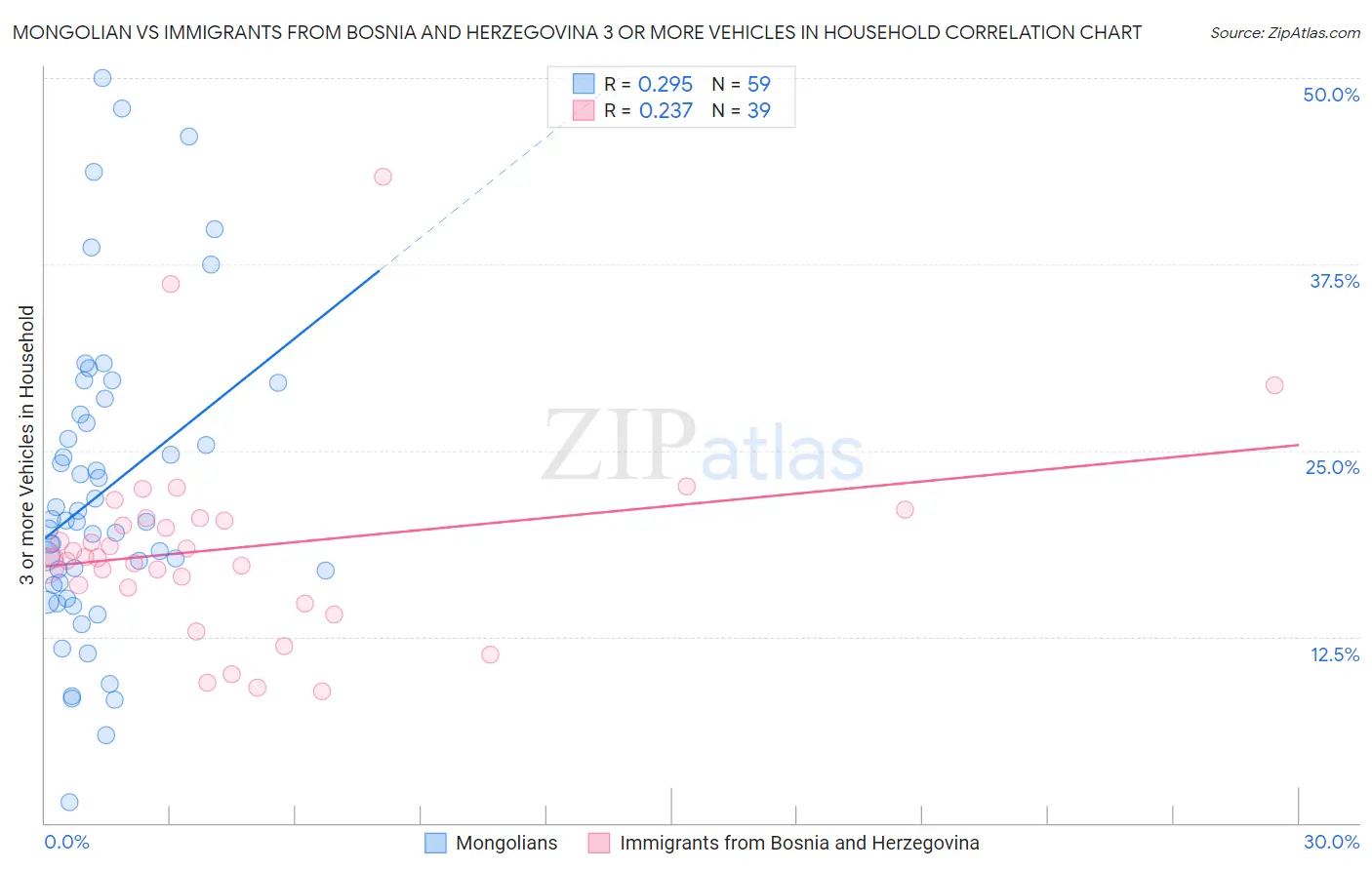 Mongolian vs Immigrants from Bosnia and Herzegovina 3 or more Vehicles in Household
