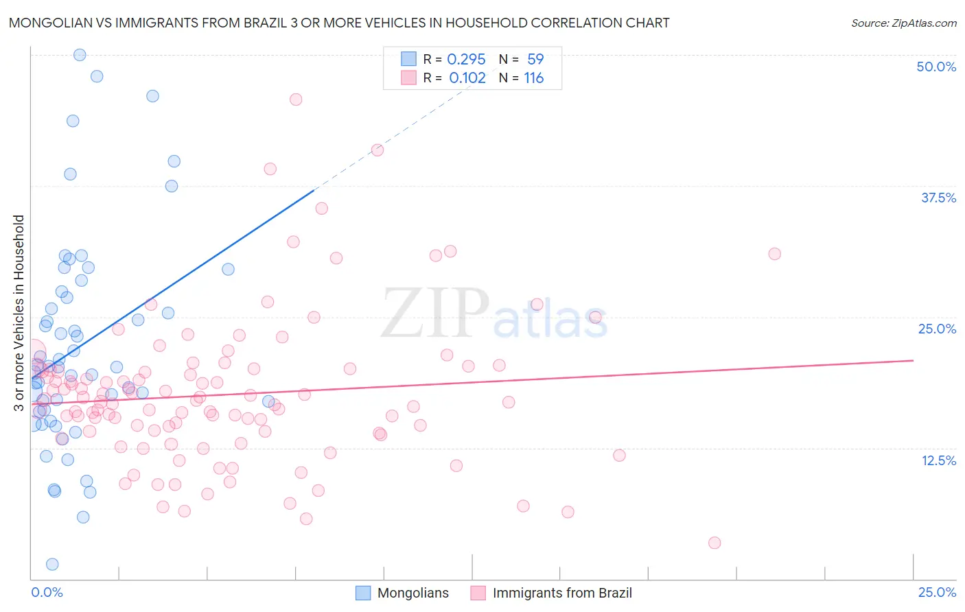 Mongolian vs Immigrants from Brazil 3 or more Vehicles in Household