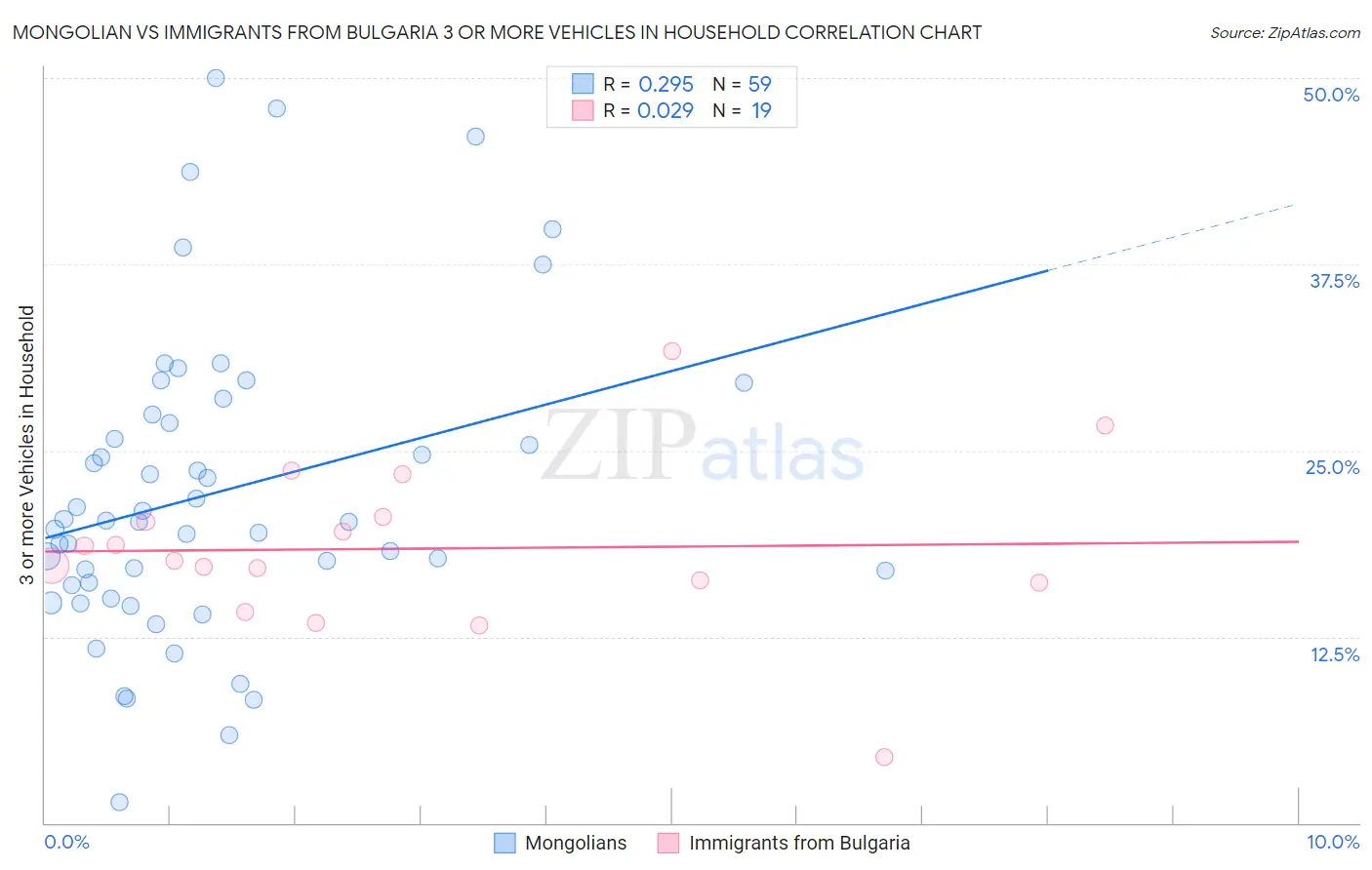 Mongolian vs Immigrants from Bulgaria 3 or more Vehicles in Household