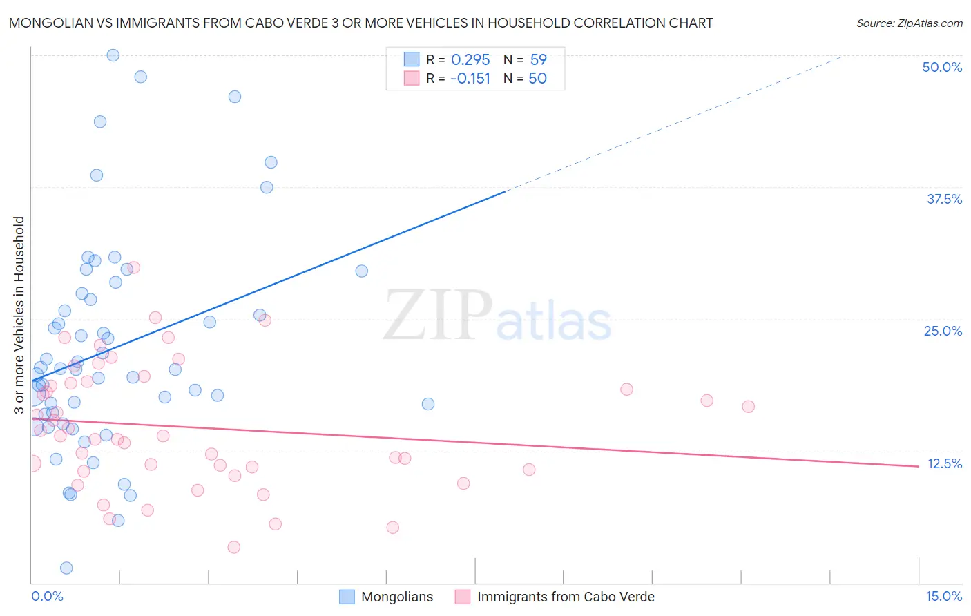 Mongolian vs Immigrants from Cabo Verde 3 or more Vehicles in Household