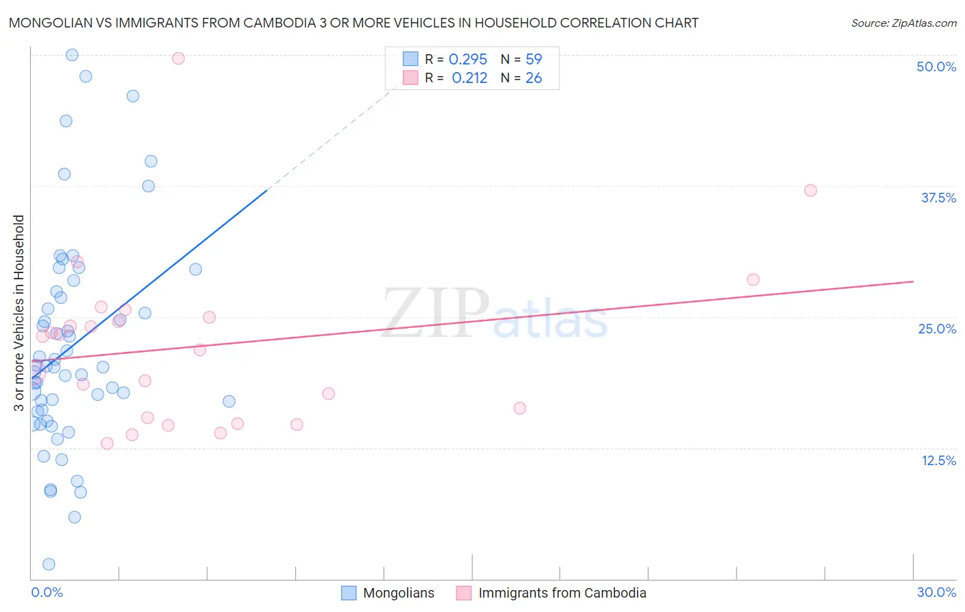 Mongolian vs Immigrants from Cambodia 3 or more Vehicles in Household