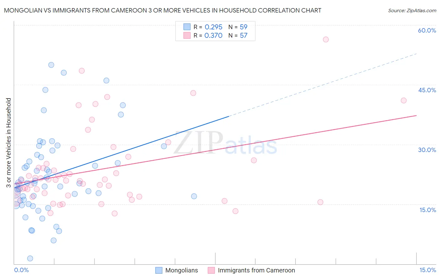 Mongolian vs Immigrants from Cameroon 3 or more Vehicles in Household