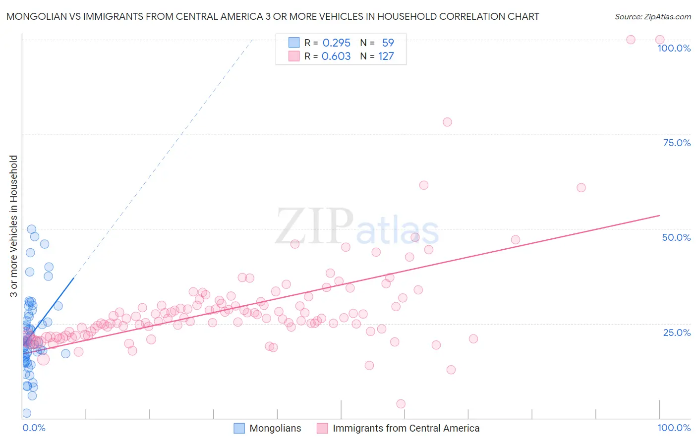Mongolian vs Immigrants from Central America 3 or more Vehicles in Household