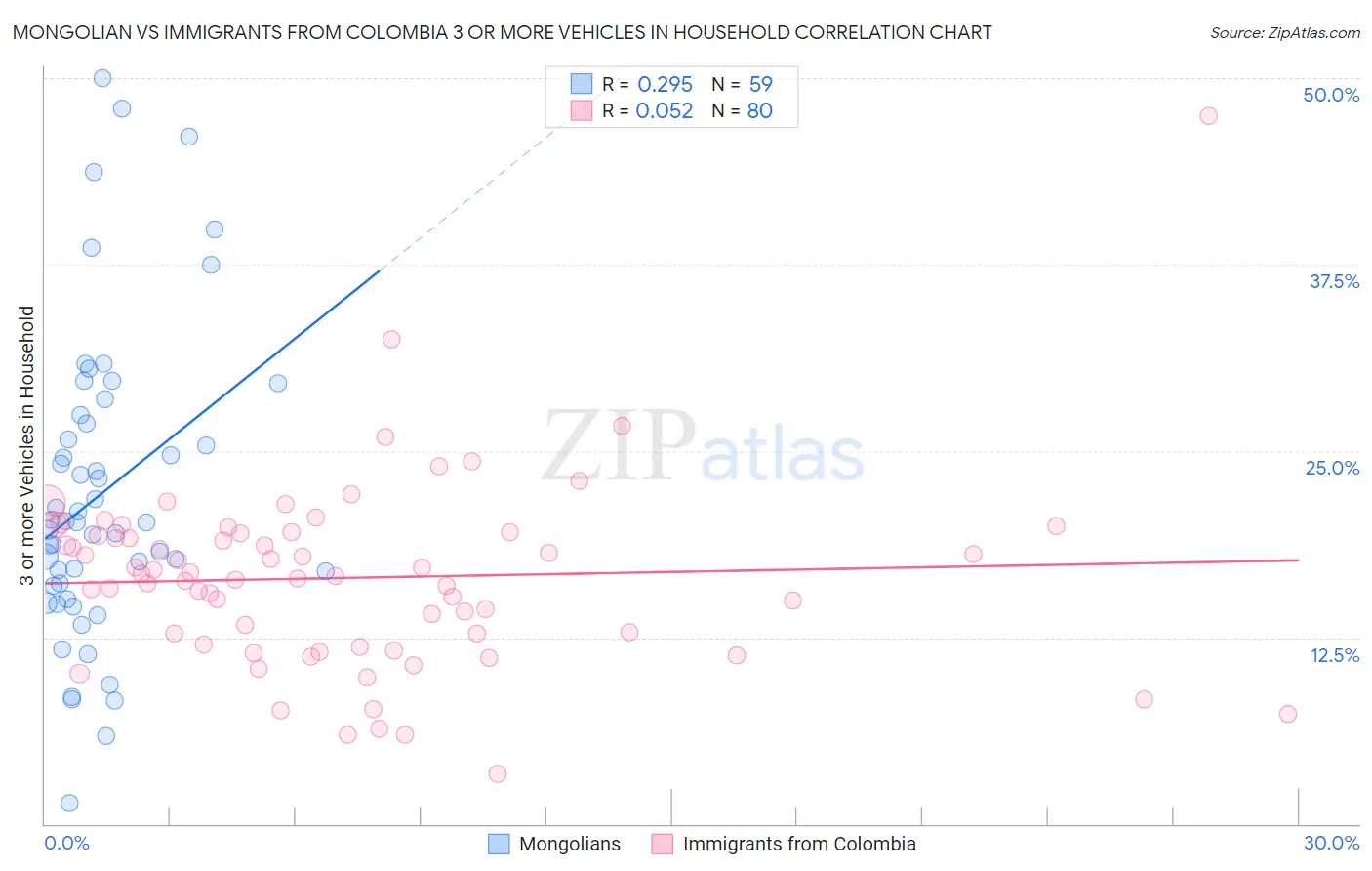 Mongolian vs Immigrants from Colombia 3 or more Vehicles in Household