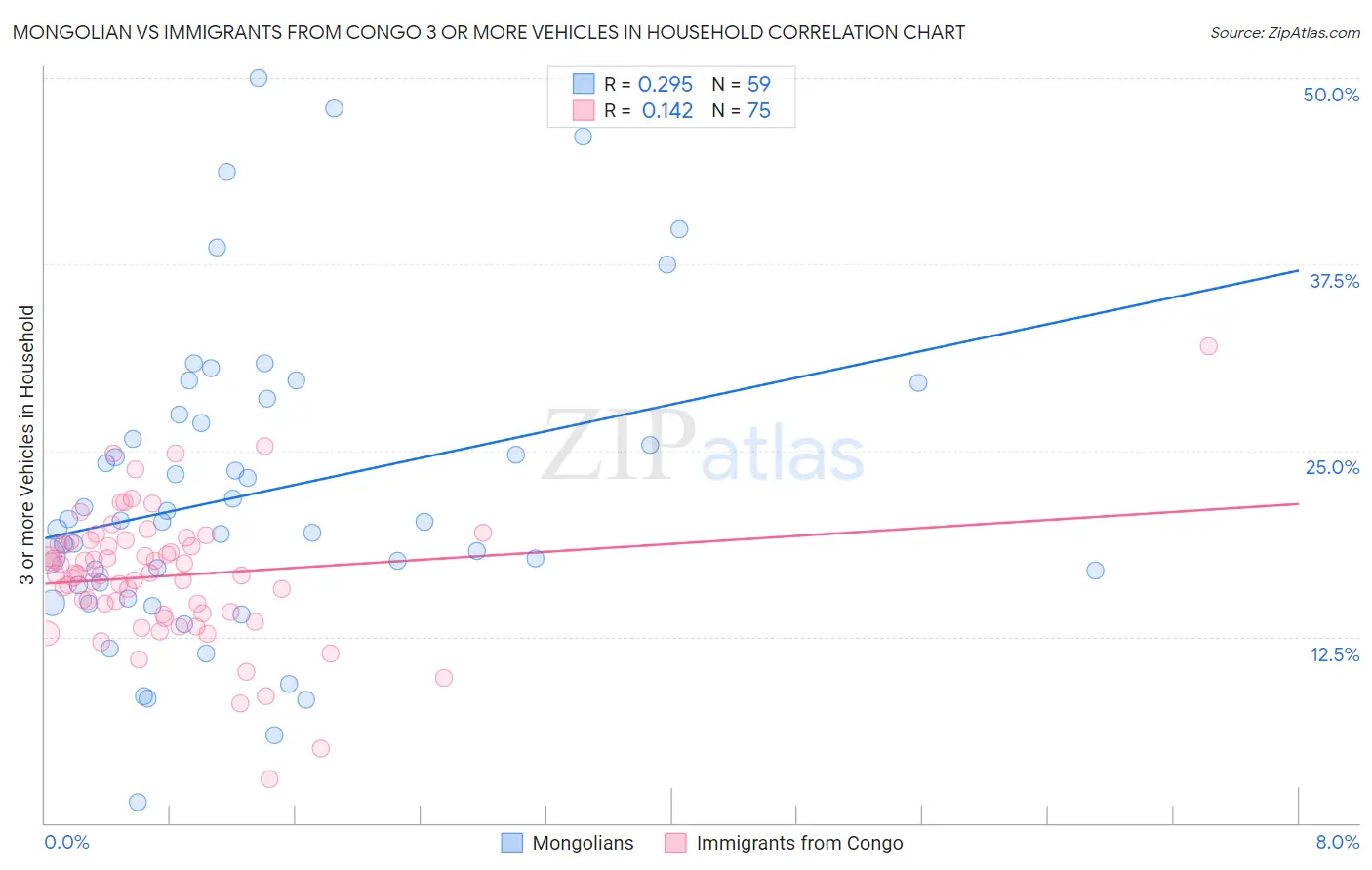 Mongolian vs Immigrants from Congo 3 or more Vehicles in Household