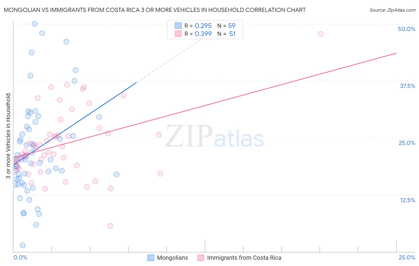 Mongolian vs Immigrants from Costa Rica 3 or more Vehicles in Household