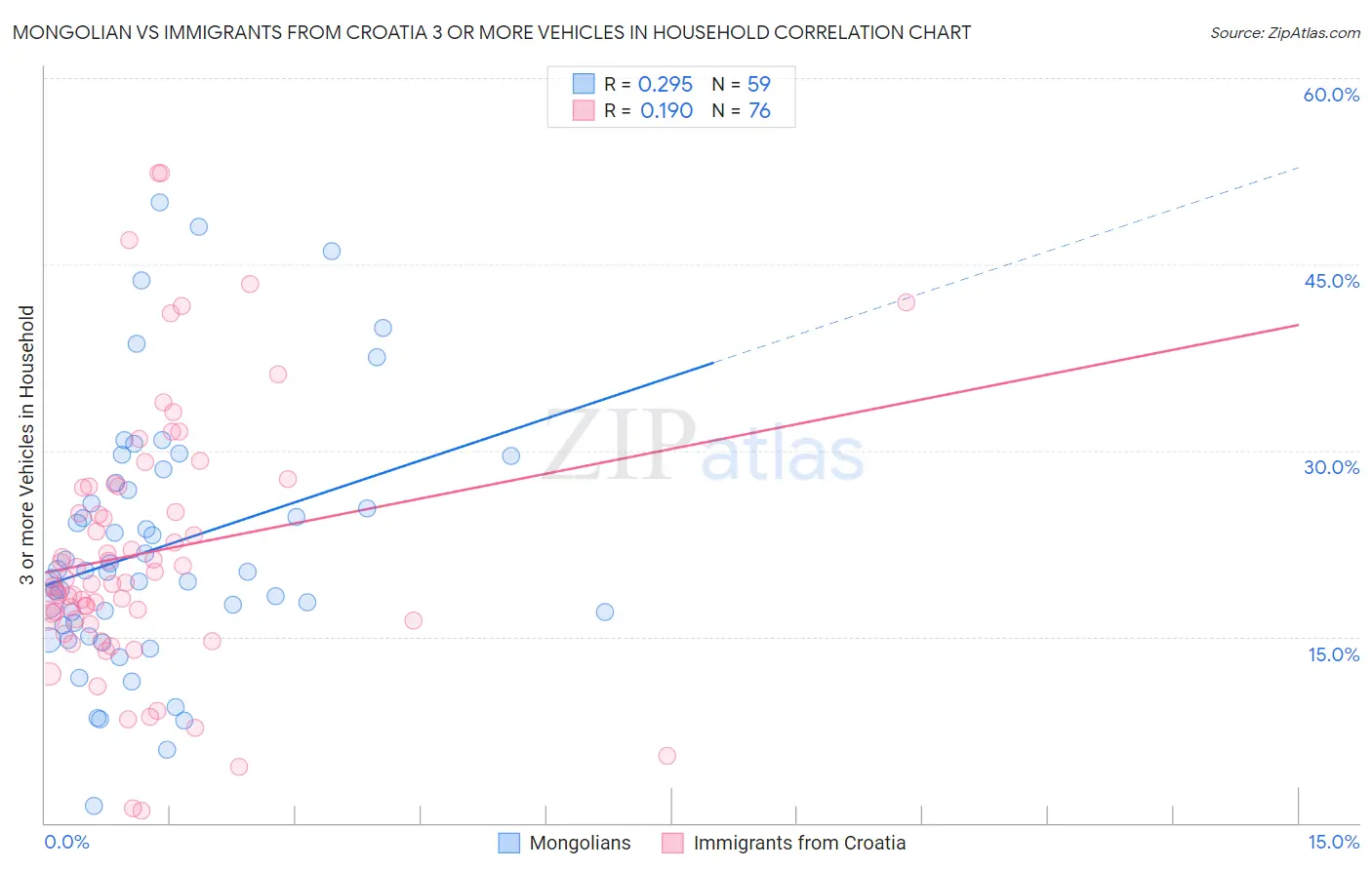 Mongolian vs Immigrants from Croatia 3 or more Vehicles in Household