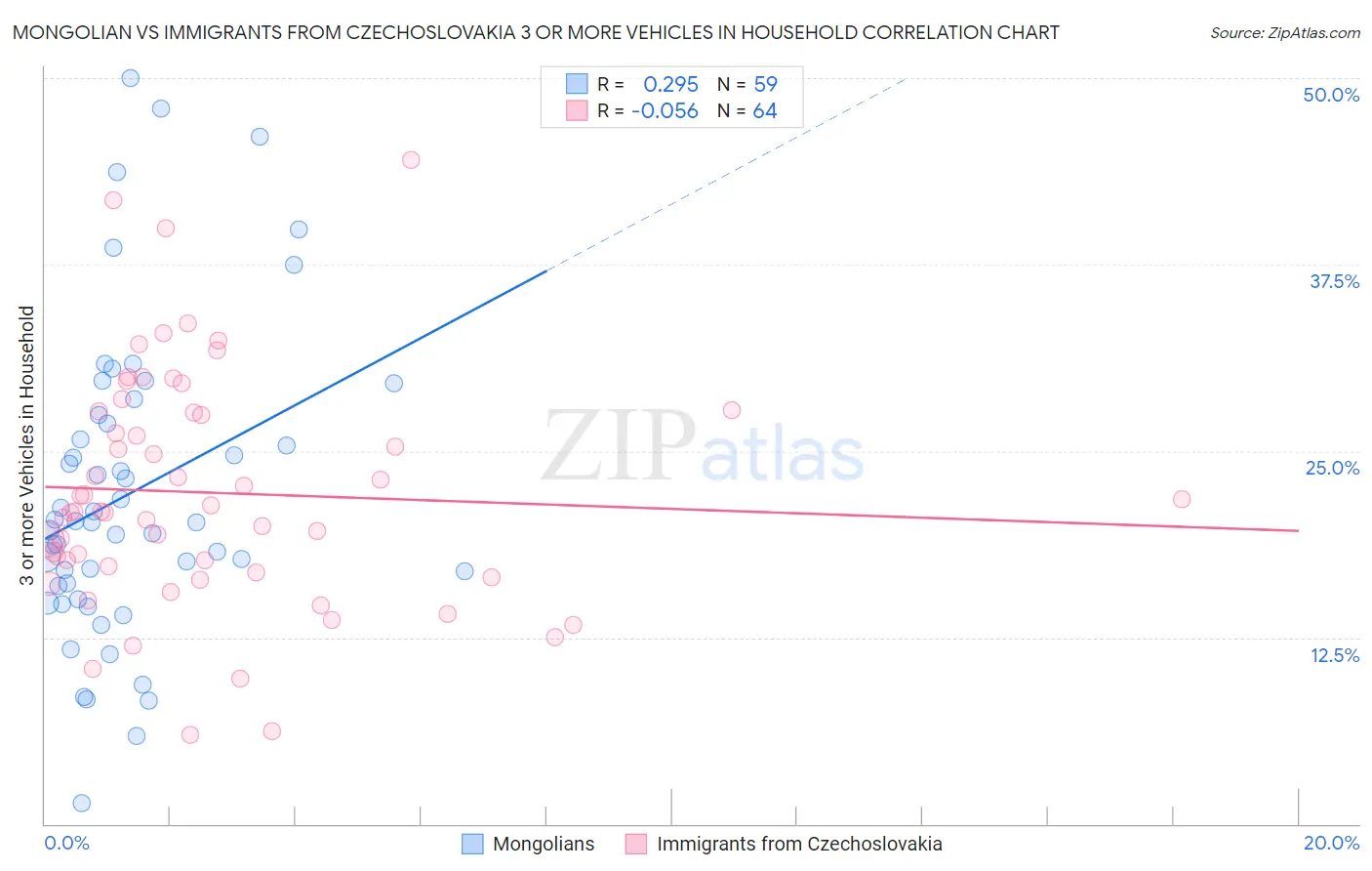 Mongolian vs Immigrants from Czechoslovakia 3 or more Vehicles in Household