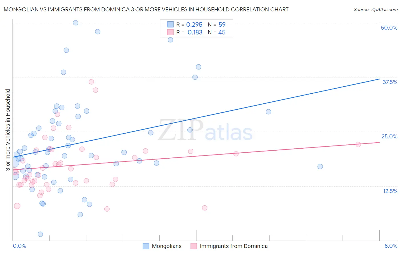 Mongolian vs Immigrants from Dominica 3 or more Vehicles in Household