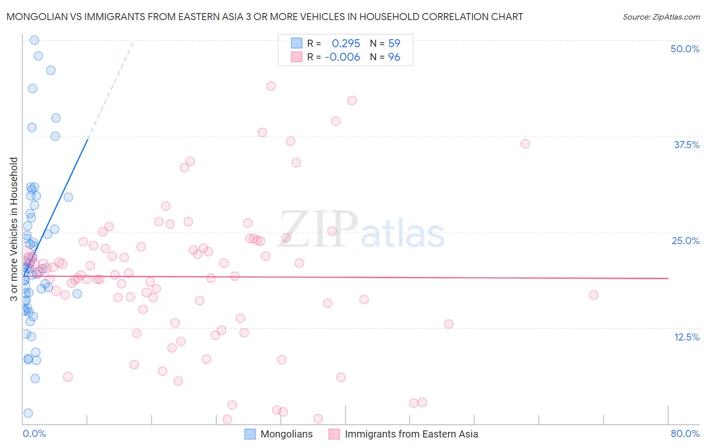 Mongolian vs Immigrants from Eastern Asia 3 or more Vehicles in Household
