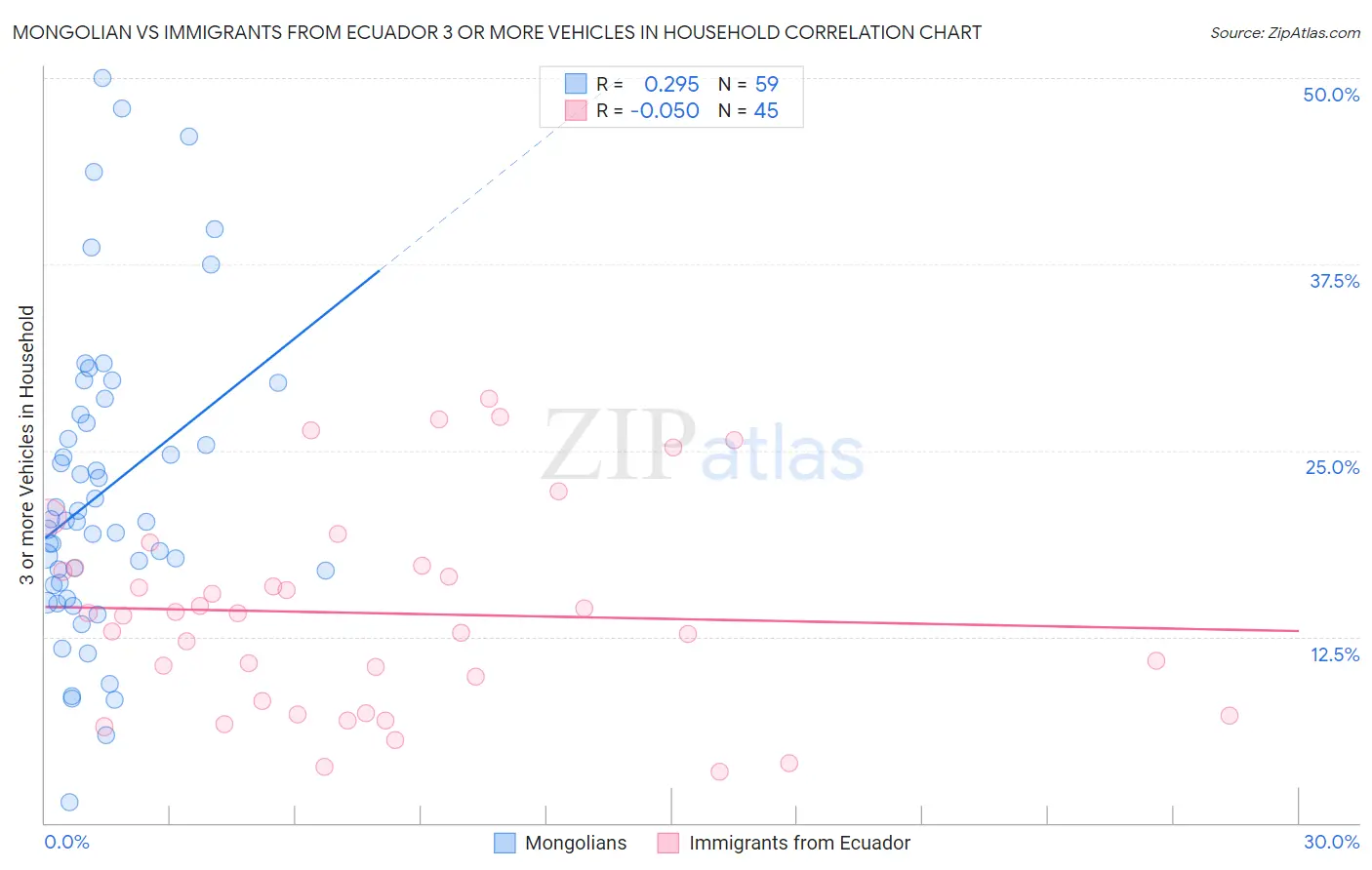 Mongolian vs Immigrants from Ecuador 3 or more Vehicles in Household