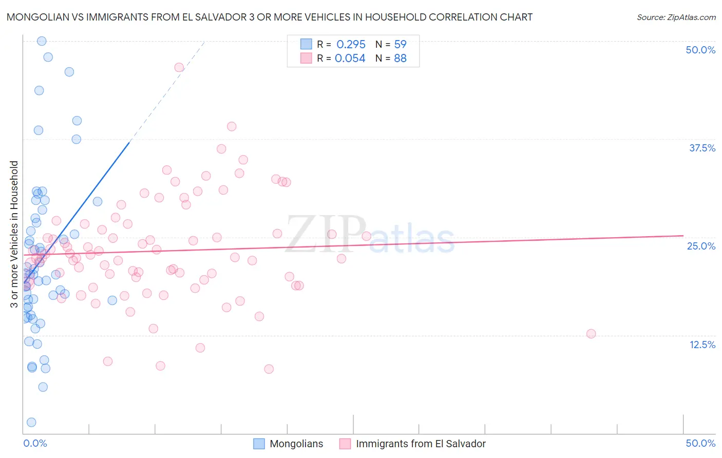 Mongolian vs Immigrants from El Salvador 3 or more Vehicles in Household