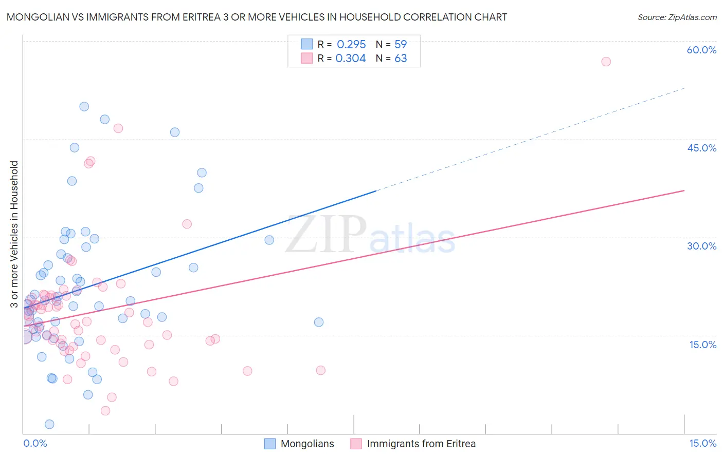 Mongolian vs Immigrants from Eritrea 3 or more Vehicles in Household