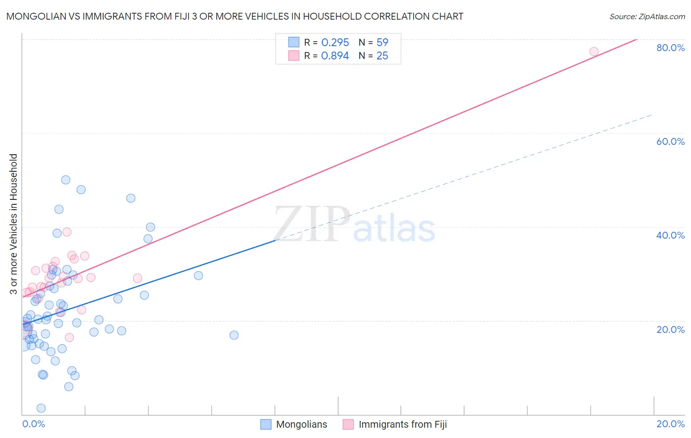 Mongolian vs Immigrants from Fiji 3 or more Vehicles in Household