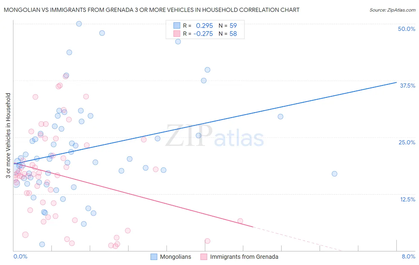 Mongolian vs Immigrants from Grenada 3 or more Vehicles in Household