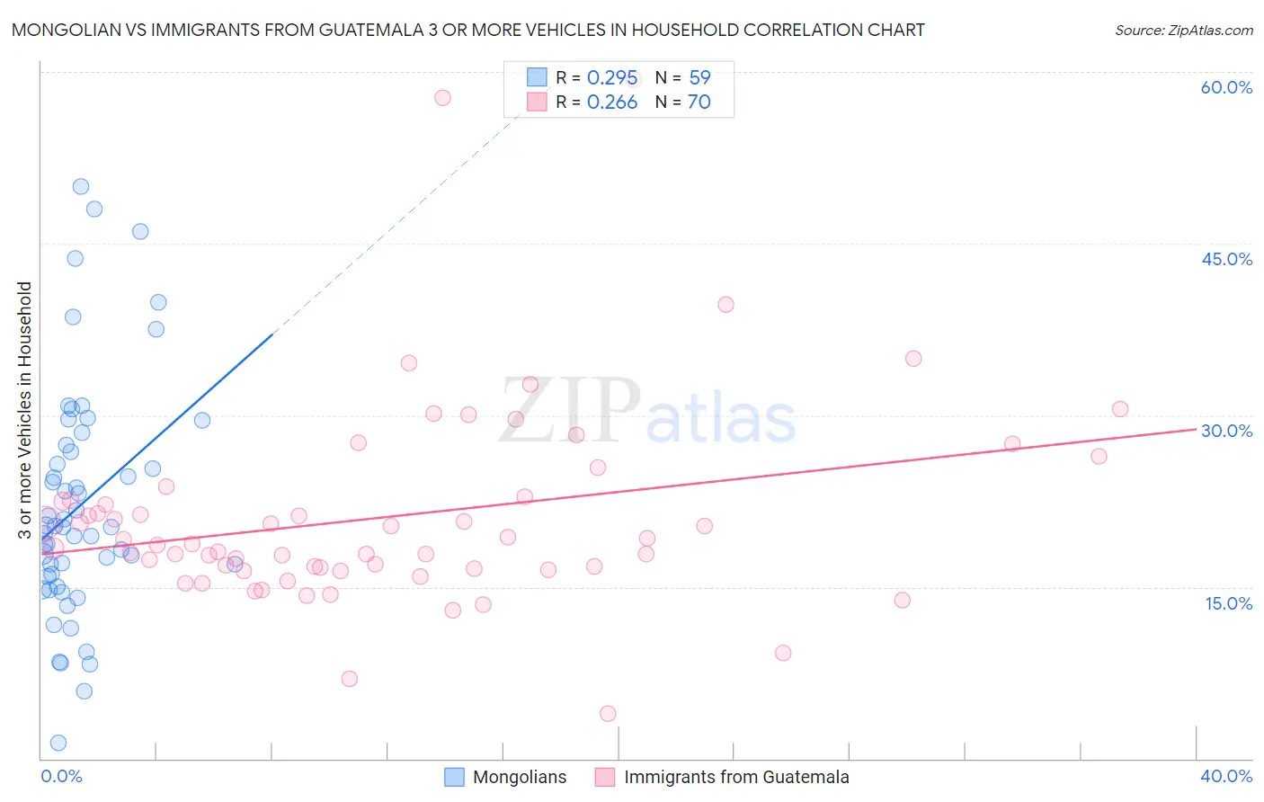 Mongolian vs Immigrants from Guatemala 3 or more Vehicles in Household