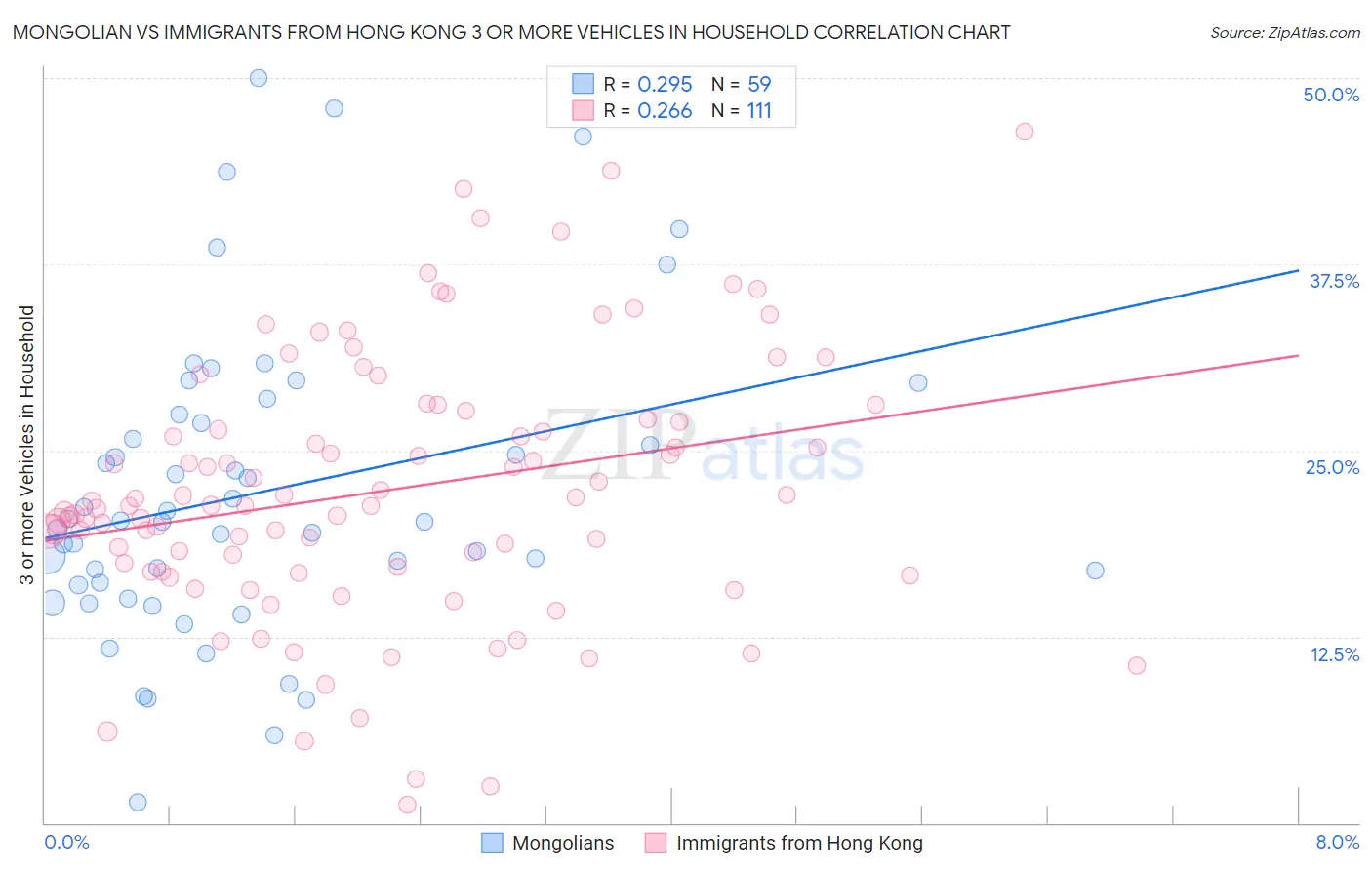 Mongolian vs Immigrants from Hong Kong 3 or more Vehicles in Household