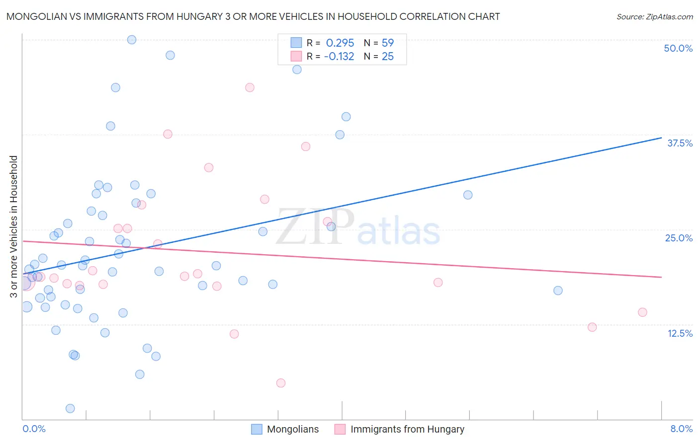 Mongolian vs Immigrants from Hungary 3 or more Vehicles in Household
