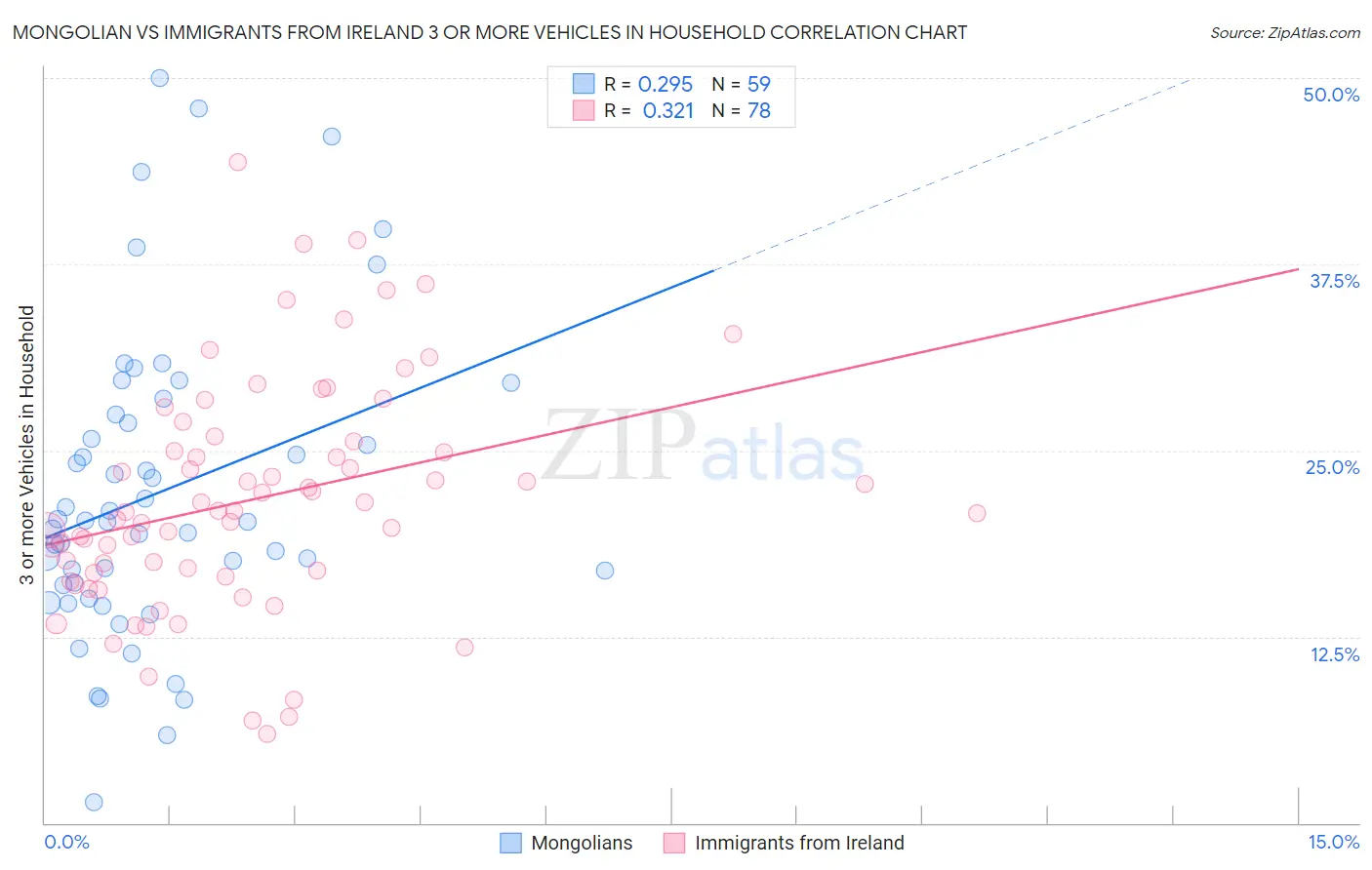 Mongolian vs Immigrants from Ireland 3 or more Vehicles in Household