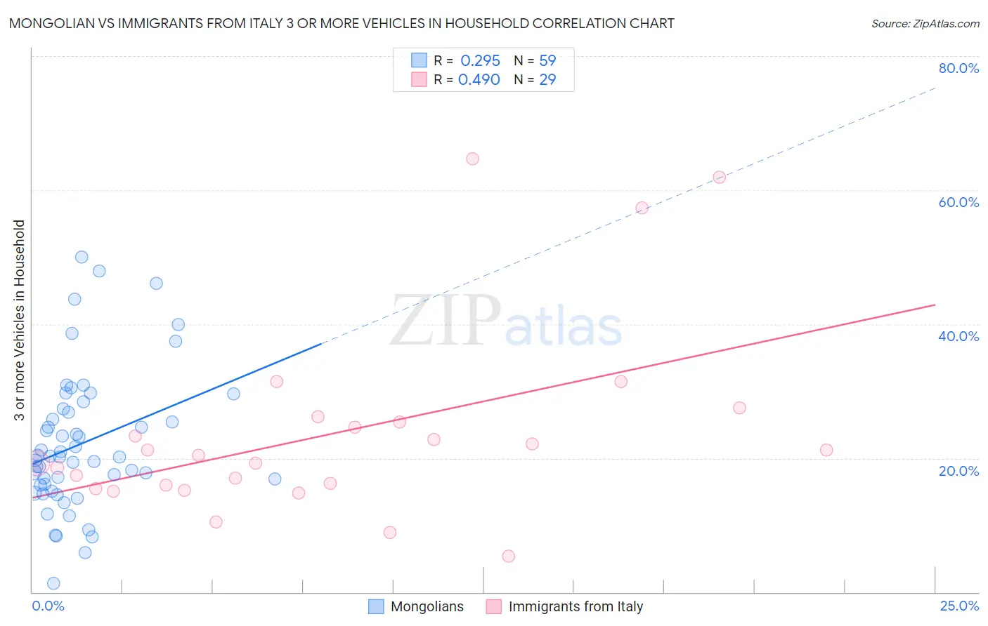 Mongolian vs Immigrants from Italy 3 or more Vehicles in Household