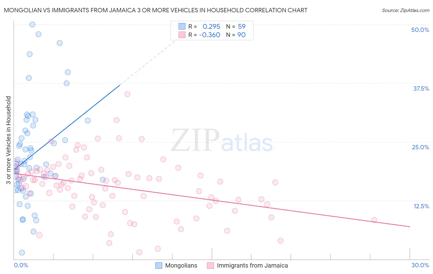 Mongolian vs Immigrants from Jamaica 3 or more Vehicles in Household