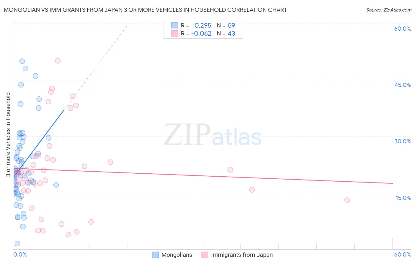 Mongolian vs Immigrants from Japan 3 or more Vehicles in Household
